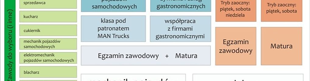 Zdjęcie w galerii Centrum Kształcenia Zawodowego i Ustawicznego w Niepołomicach nr 1